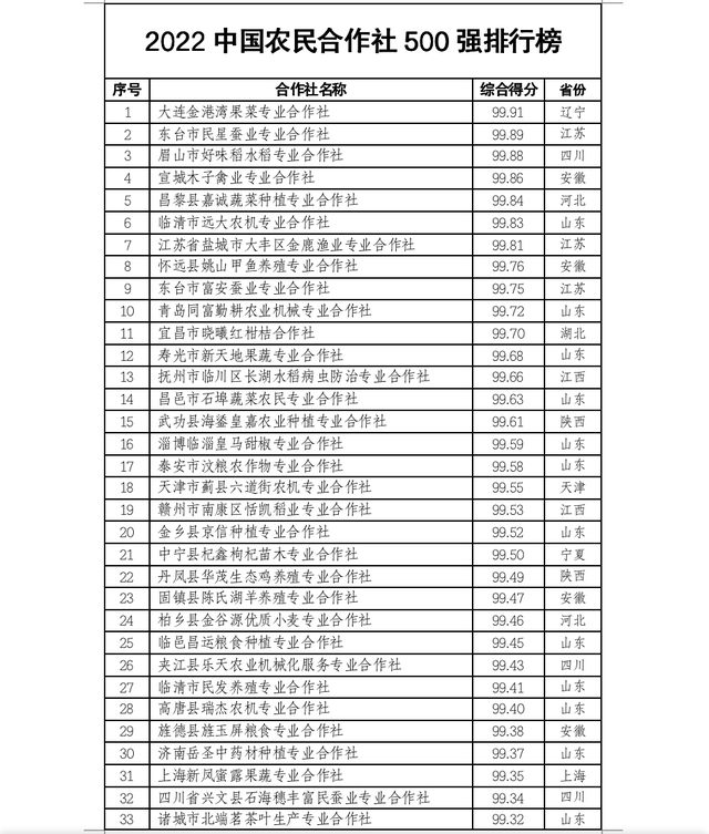 中国农民合作社500强公示