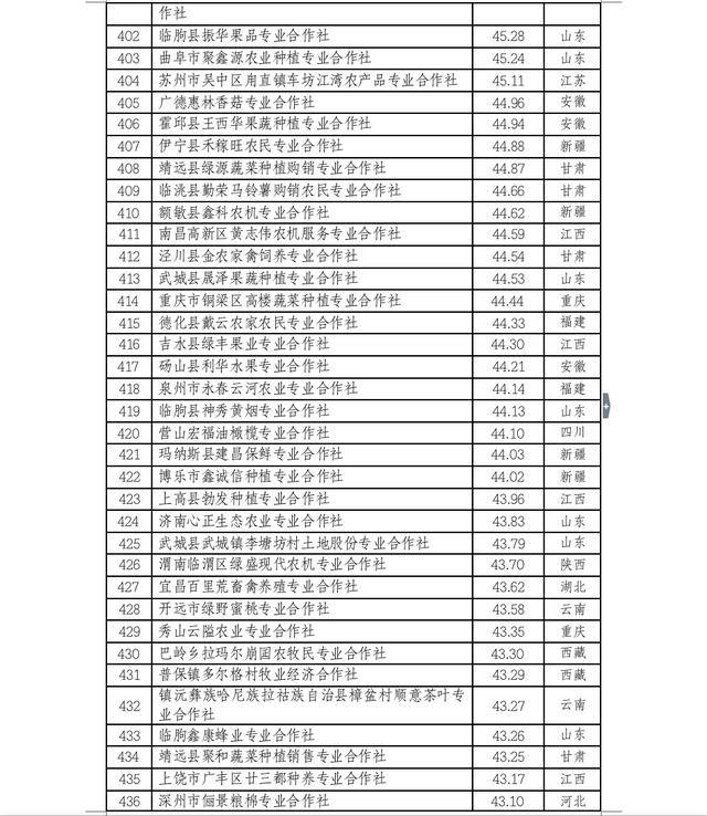 中国农民合作社500强公示