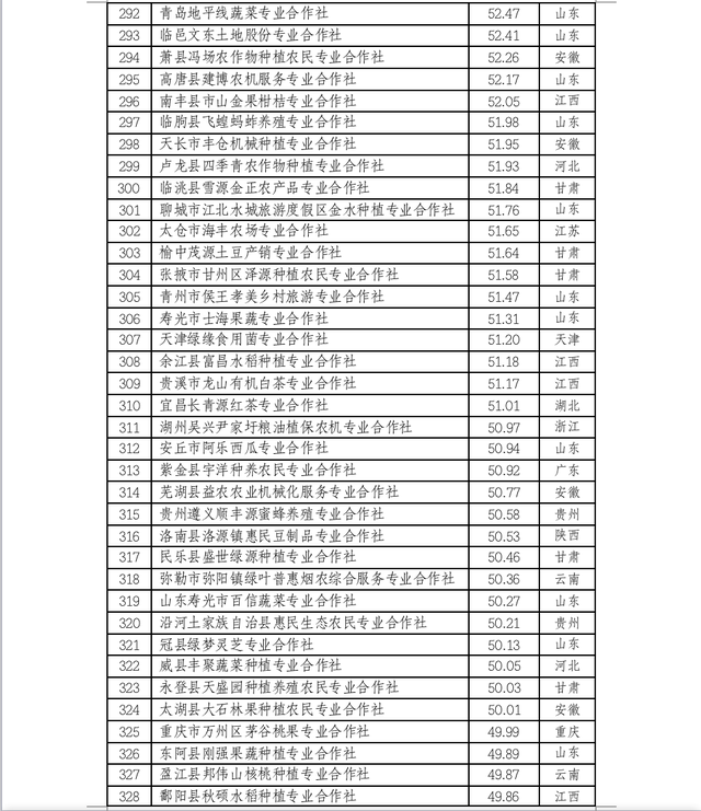 中国农民合作社500强公示