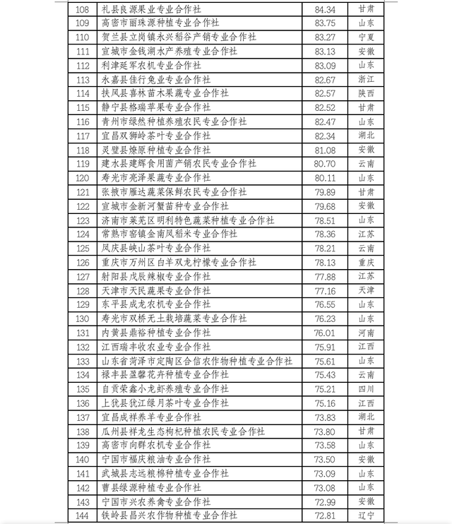 中国农民合作社500强公示