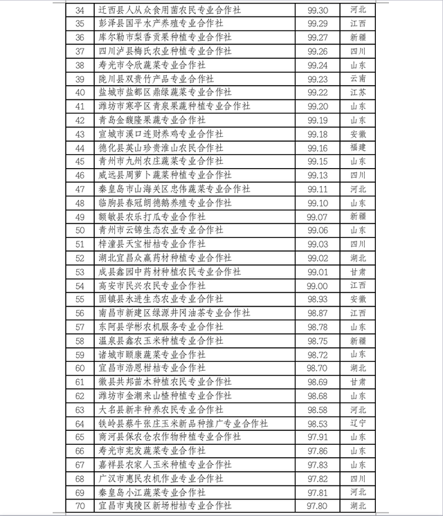 中国农民合作社500强公示