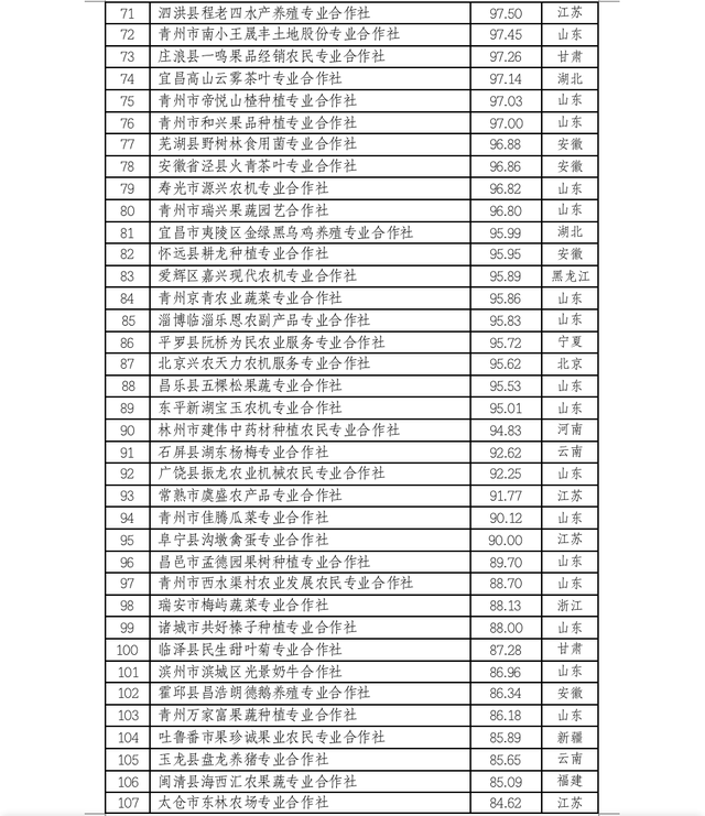 中国农民合作社500强公示