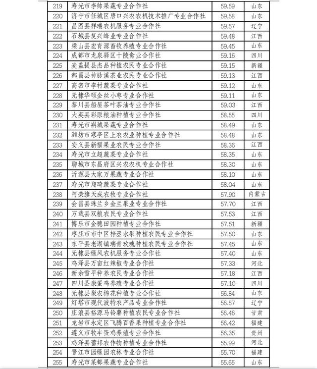 中国农民合作社500强公示