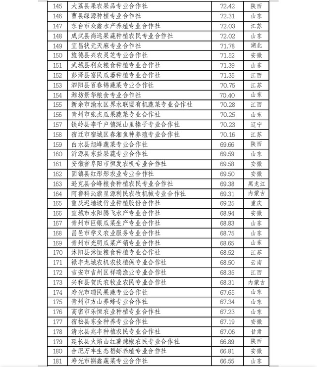 中国农民合作社500强公示