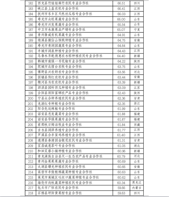 中国农民合作社500强公示