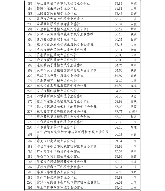 中国农民合作社500强公示