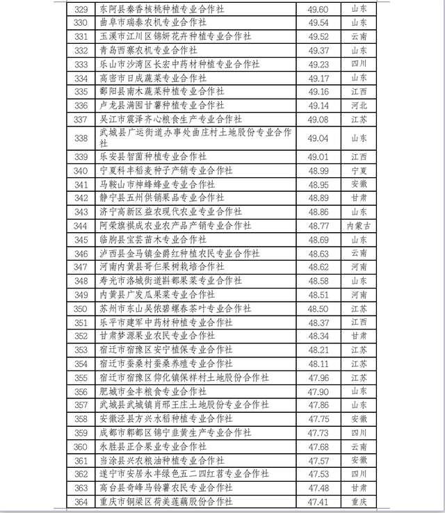 中国农民合作社500强公示