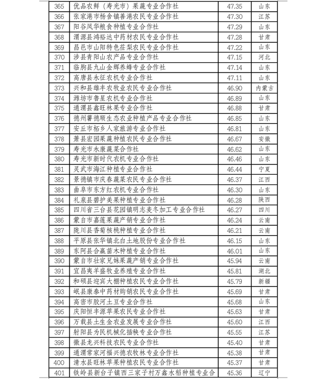 中国农民合作社500强公示