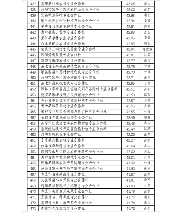 中国农民合作社500强公示